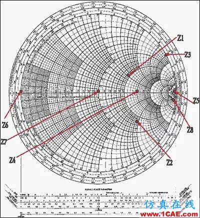 怎么看“史密斯圆图” Smith chart？HFSS培训的效果图片36