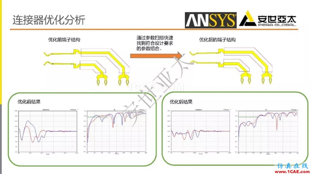 分享 l 高速连接器的电磁设计仿真ansys培训的效果图片13