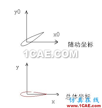 CFX动网格:0018的震荡