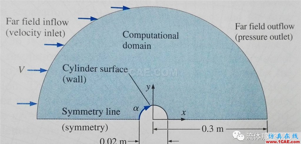 越简单=越容易?圆柱绕流,你真的会算吗?【转发】fluent流体分析图片3