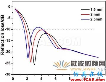 迷你暗室宽频吸波材料的设计、制备与性能研究HFSS分析图片13