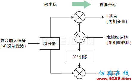 技术牛人详解：矢量调制分析基础（经典收藏版）ansysem分析案例图片5