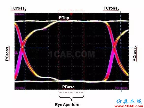 【大师讲堂】浅论示波器的低本底噪声对高速眼图测试的意义HFSS培训课程图片3