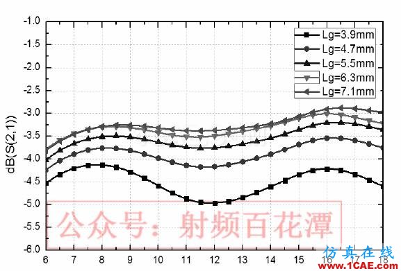 C-Ku波段超宽带3dB 定向耦合器设计ADS电磁培训教程图片5