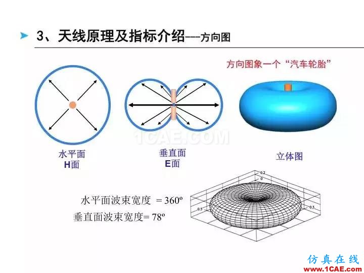 【深度好文】天线原理PPTHFSS分析图片22