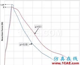 汽车魔术:高级非线性仿真应用ansys培训课程图片16