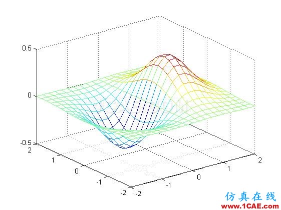 matlab中meshgrid函数的用法（转）MatLab技术图片1