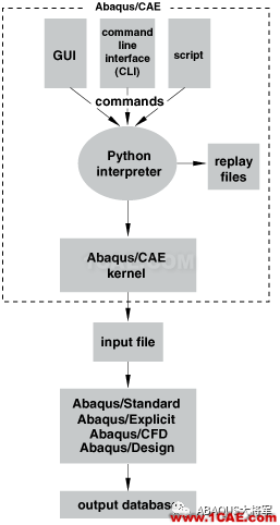 Python与Abaqus系列（2）——Abaqus二次开发基础介绍abaqus静态分析图片1