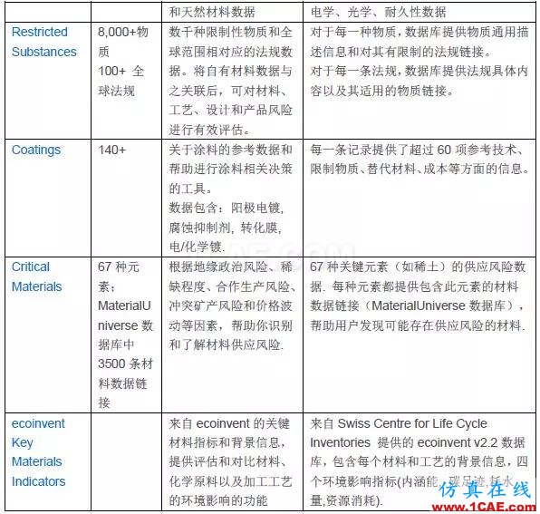 技术 | GRANTA MI参考材料数据库ansys结构分析图片10