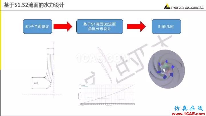 技术分享 | 泵水力设计及优化仿真fluent结果图片10