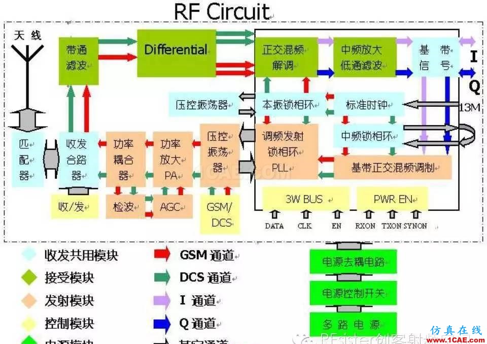 新一代手机的RF架构如何选择ansysem仿真分析图片1