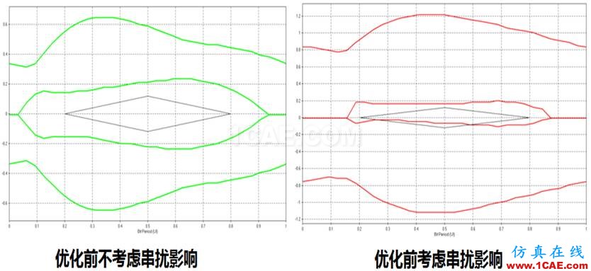 继续来找茬之串扰案例分解（连载六）HFSS分析案例图片4