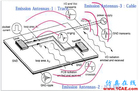 ANSYS电子系统EMC设计解决方案