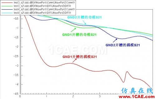 差分信号回流路径的HFSS全波电磁场解析(回路和眼图案例)HFSS分析图片18