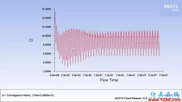 应用 | ANSYS CFD在无人机设计中的应用-视频ansys分析案例图片8