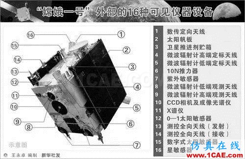 如何解决航天器天线集合的EMC问题HFSS培训课程图片2