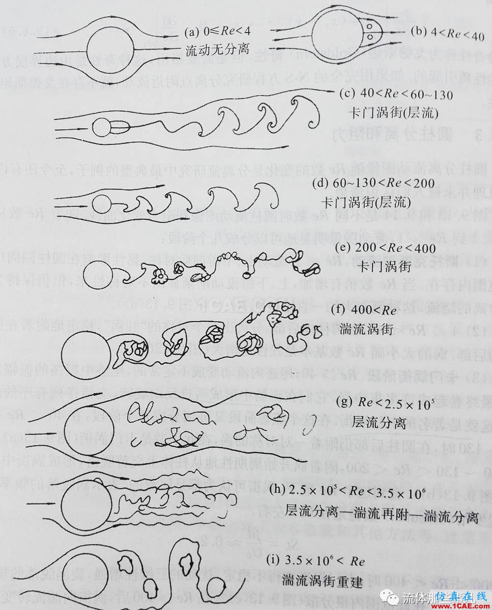 越简单=越容易?圆柱绕流,你真的会算吗?【转发】fluent流体分析图片1