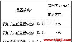 【案例分析】发动机前悬置有限元分析ansys结果图片6