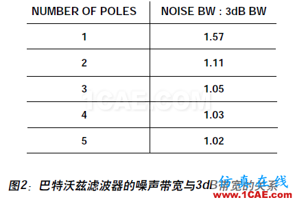 RF系统中ADC的噪声系数,你会算吗?HFSS培训课程图片4