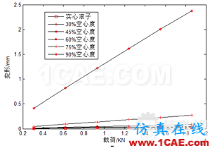 滚子轴承有关空心度 接触 负荷等问题研究ansys仿真分析图片12