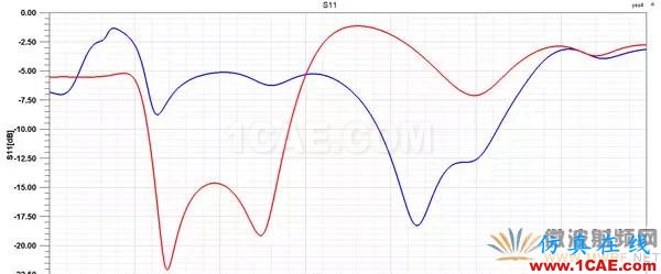 超宽带频率可重构矩形介质谐振天线HFSS分析案例图片6