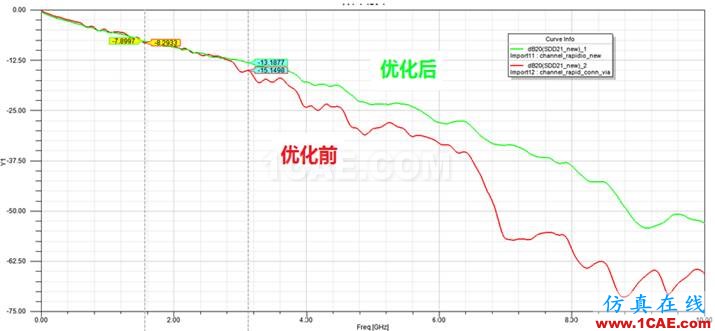 继续来找茬之串扰案例分解（连载六）HFSS分析案例图片2