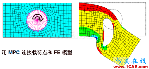 ANSYS 中 MPC 的应用 (1) (翻译资料) - htbbzzg - htbbzzg的博客