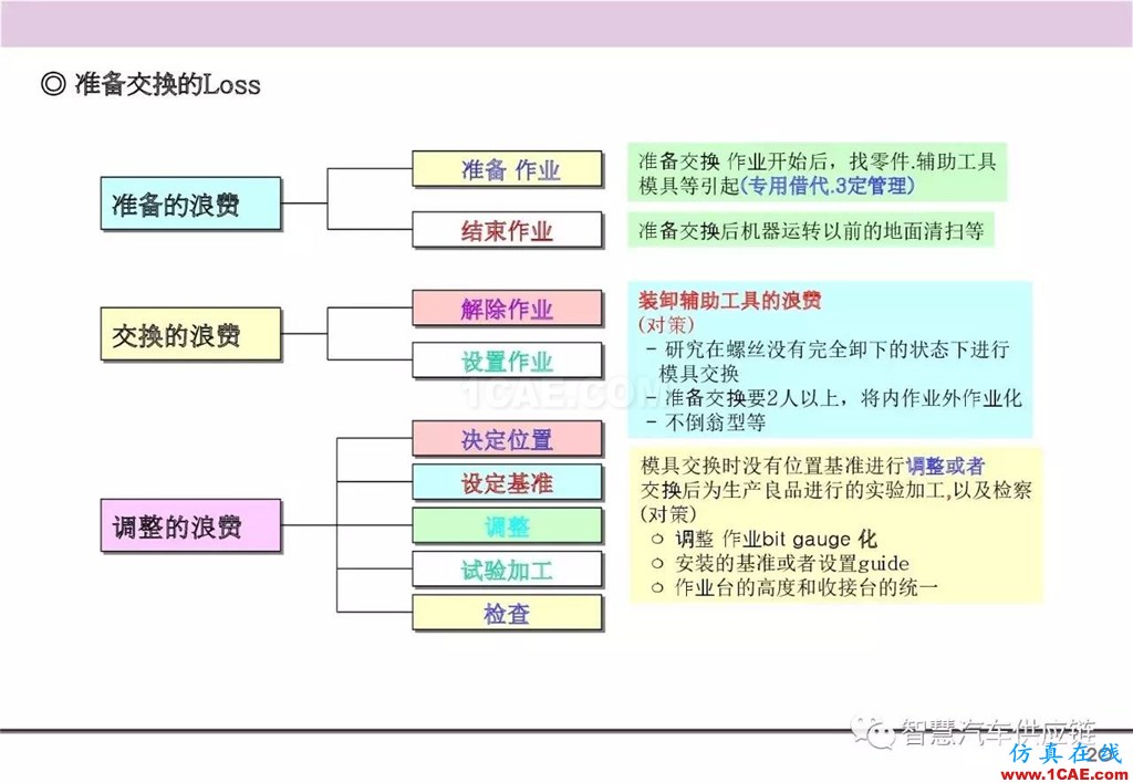 【生产管理】经典培训PPT——生产的浪费及去除机械设计教程图片21