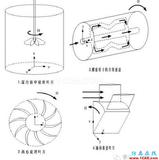 FLUENT中MRF模型简介及应用实例fluent分析案例图片4