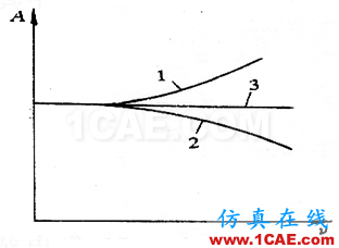 非线性振动系统方程解的若干物理解释ansys培训的效果图片4