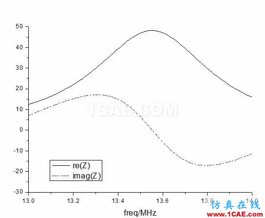 13.56MHz RFID 阅读器如何实现天线匹配设计ADS电磁分析案例图片7