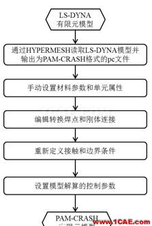 PAM-CRASH与其他常用汽车碰撞仿真分析软件接口的应用研究hypermesh学习资料图片2