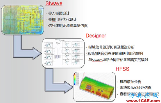 ANSYS电子系统EMC设计解决方案