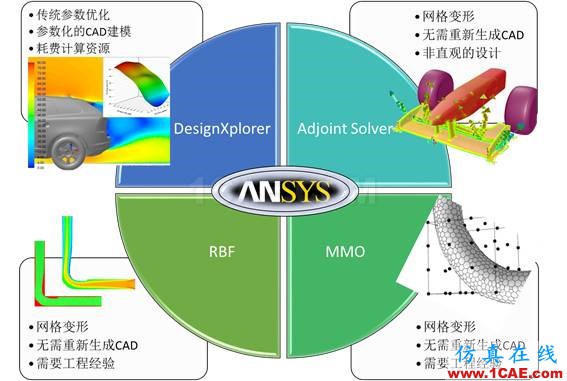 ANSYS CFD 优化方法fluent结果图片1