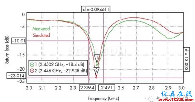 【推荐阅读】能量收集天线助力无线传感器HFSS培训课程图片9