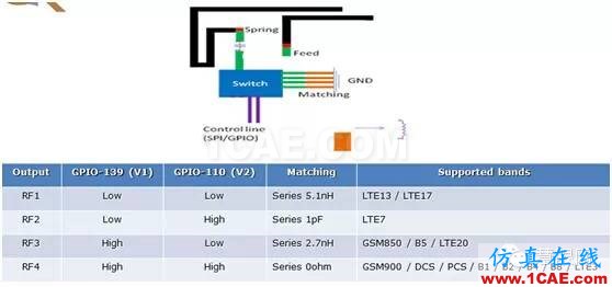 武林秘籍：4G手机天线解决方案之分段调频, 让天线更smart, 从被动走向主动ansys hfss图片3