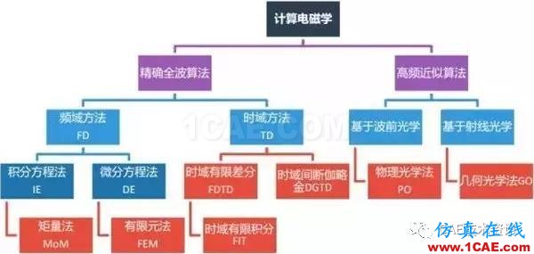 HFSS算法及应用场景介绍HFSS分析案例图片1