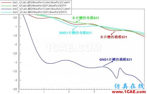 差分信号回流路径的全波电磁场解析