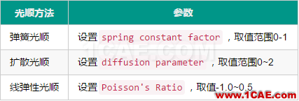 Fluent动网格【13】：光顺案例fluent仿真分析图片2