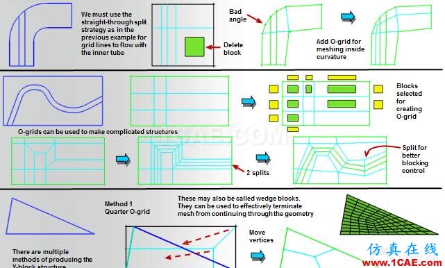 ICEM结构化网格划分指南（常用block划分方式）icem培训教程图片4
