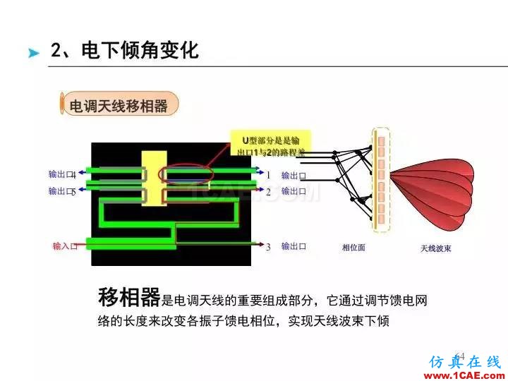 【深度好文】天线原理PPTHFSS培训的效果图片64