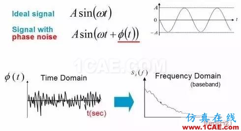 信号测试基础：相位噪声的含义和主要测量方法Actran仿真分析图片1