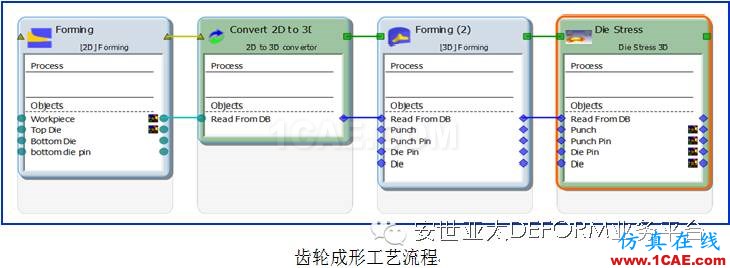 让它帮你解决问题-DEFORM软件DOE/OPT多目标优化设计系统Deform分析案例图片8