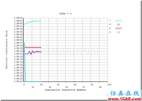 ANSYS 经典界面对密封垫片的加载-卸载仿真ansys结构分析图片15