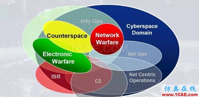 什么是电子战、频谱战、电磁频谱战？HFSS培训课程图片4