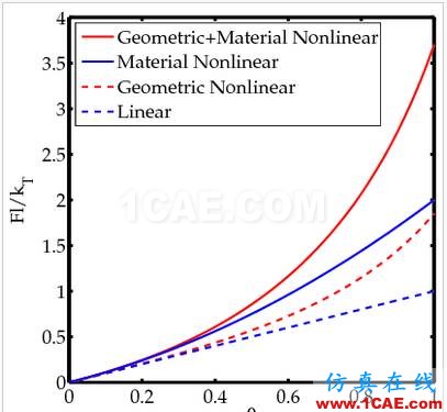 这是一个非线性的世界（Nonlinear World）ansys培训的效果图片29