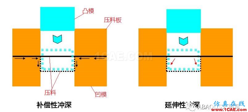 ABAQUS理论篇—冲压成形abaqus有限元分析案例图片2