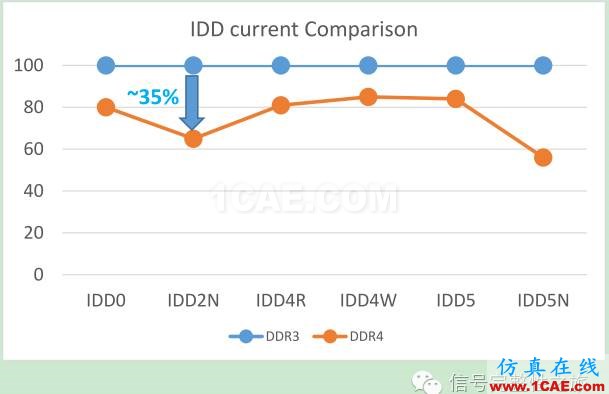 T47 [Design Con之一] DBI功能对DDR4系统的影响ansys hfss图片4
