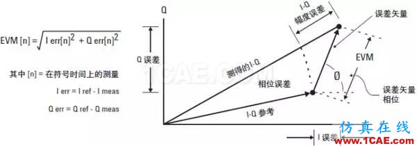 技术牛人详解：矢量调制分析基础（经典收藏版）ansysem培训教程图片13