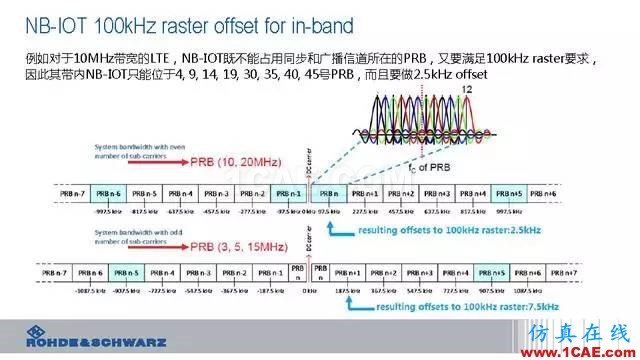 创新不止！一文读懂NB-IoT原理及测试ansysem技术图片24